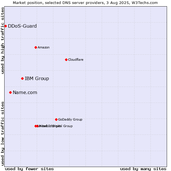 Market position of IBM Group vs. Name.com vs. DDoS-Guard