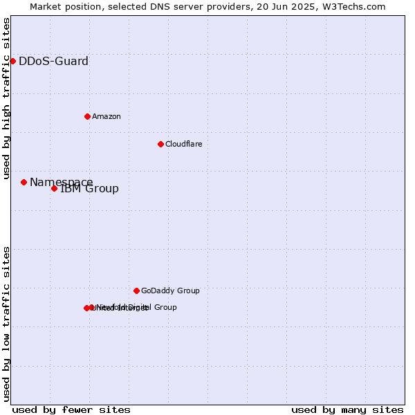 Market position of IBM Group vs. Namespace vs. DDoS-Guard