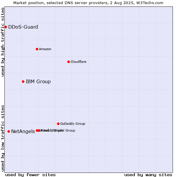 Market position of IBM Group vs. NetAngels vs. DDoS-Guard
