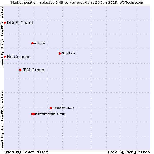 Market position of IBM Group vs. DDoS-Guard vs. NetCologne