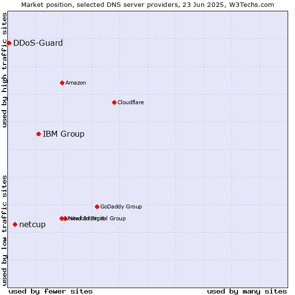 Market position of IBM Group vs. netcup vs. DDoS-Guard
