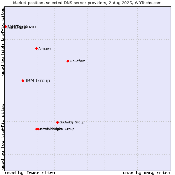 Market position of IBM Group vs. DDoS-Guard vs. NetEase