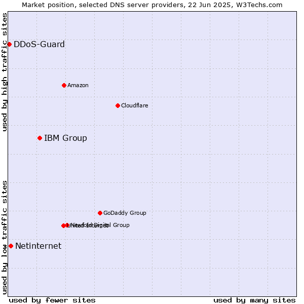 Market position of IBM Group vs. Netinternet vs. DDoS-Guard