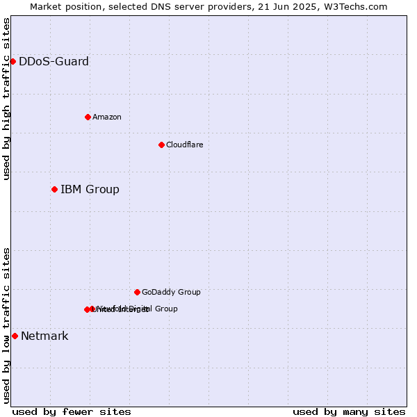 Market position of IBM Group vs. Netmark vs. DDoS-Guard