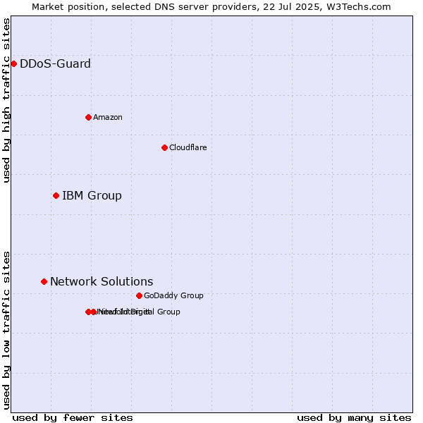 Market position of IBM Group vs. Network Solutions vs. DDoS-Guard