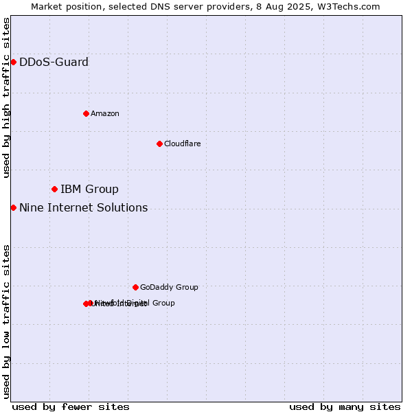 Market position of IBM Group vs. Nine Internet Solutions vs. DDoS-Guard