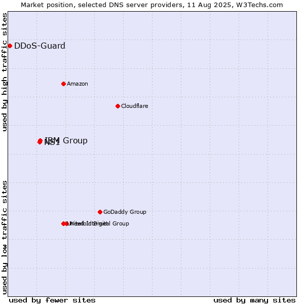 Market position of IBM Group vs. NS1 vs. DDoS-Guard