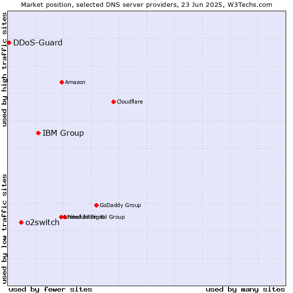 Market position of IBM Group vs. o2switch vs. DDoS-Guard