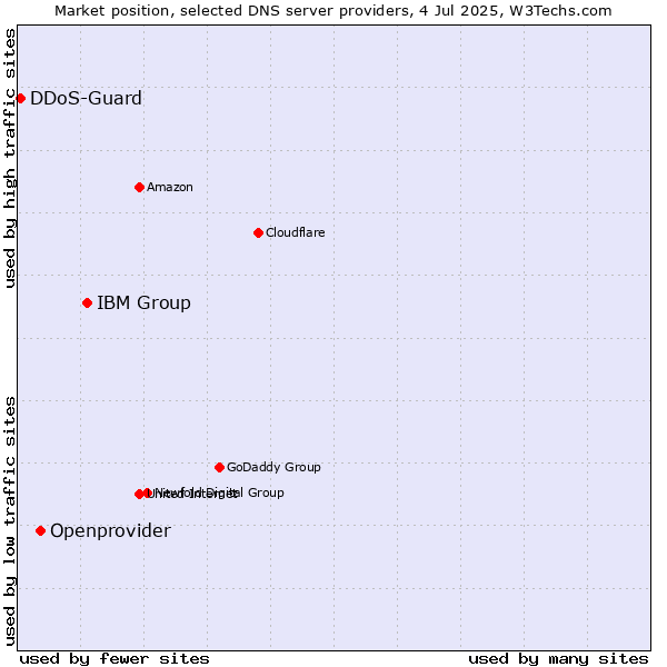 Market position of IBM Group vs. Openprovider vs. DDoS-Guard