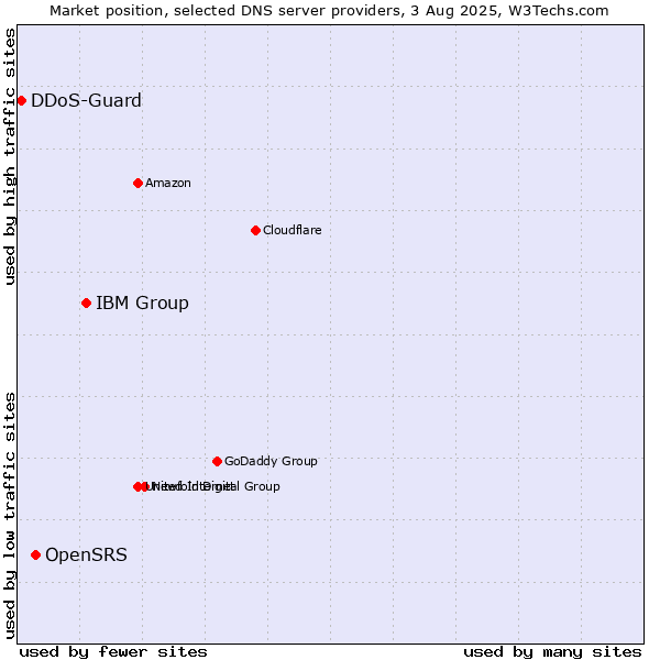 Market position of IBM Group vs. OpenSRS vs. DDoS-Guard