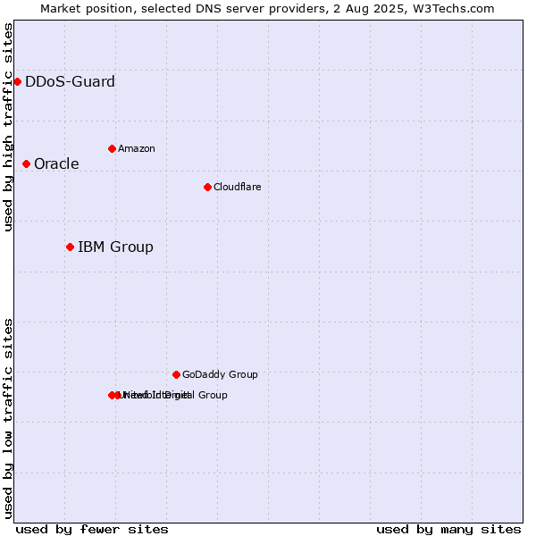 Market position of IBM Group vs. Oracle vs. DDoS-Guard