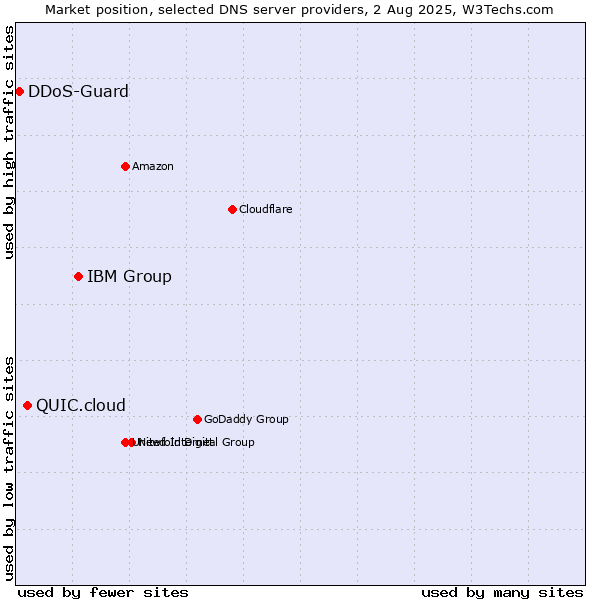 Market position of IBM Group vs. QUIC.cloud vs. DDoS-Guard
