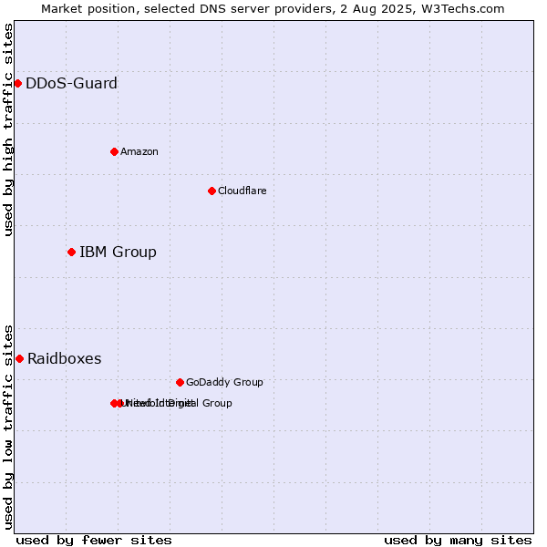 Market position of IBM Group vs. Raidboxes vs. DDoS-Guard