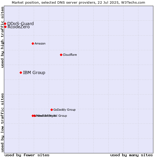 Market position of IBM Group vs. RcodeZero vs. DDoS-Guard