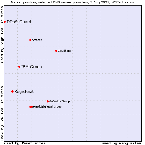 Market position of IBM Group vs. Register.it vs. DDoS-Guard