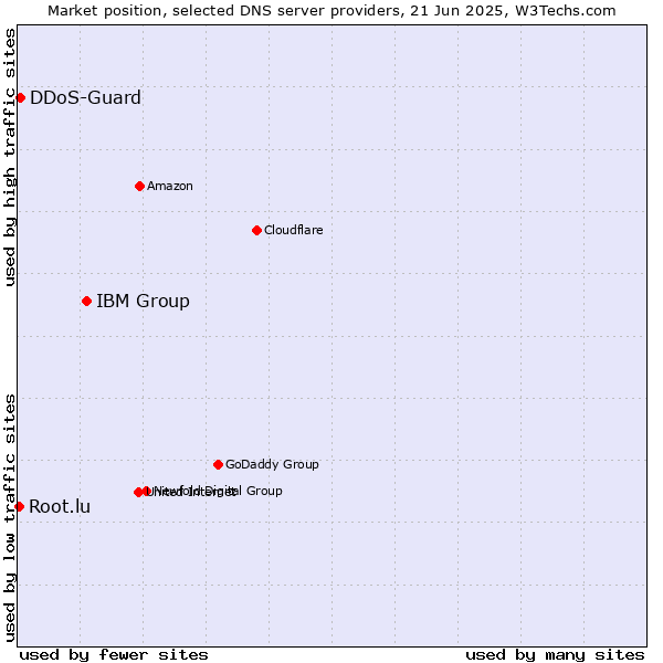 Market position of IBM Group vs. DDoS-Guard vs. Root.lu