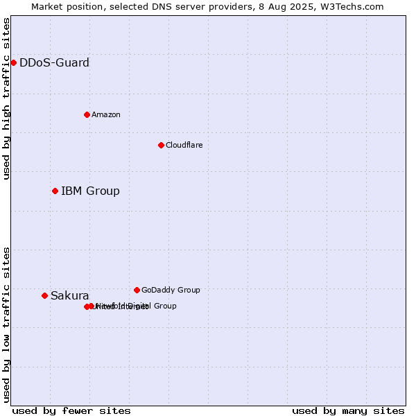 Market position of IBM Group vs. Sakura vs. DDoS-Guard