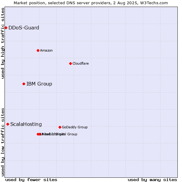 Market position of IBM Group vs. ScalaHosting vs. DDoS-Guard