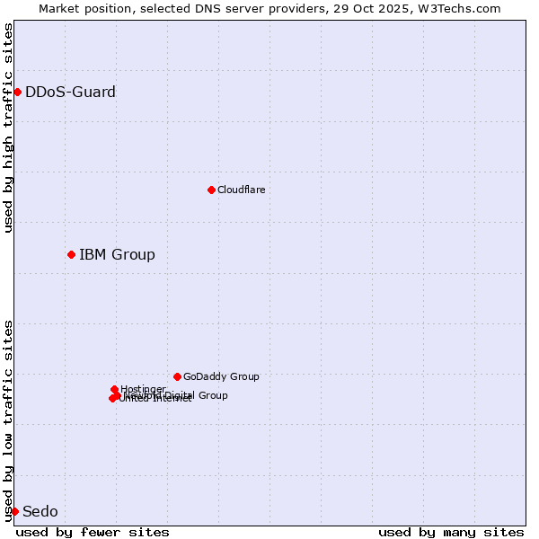 Market position of IBM Group vs. DDoS-Guard vs. Sedo
