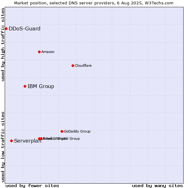 Market position of IBM Group vs. Serverplan vs. DDoS-Guard