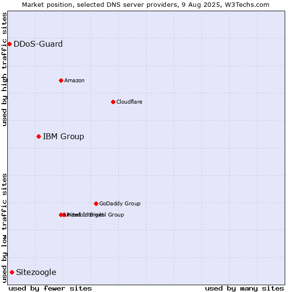 Market position of IBM Group vs. Sitezoogle vs. DDoS-Guard