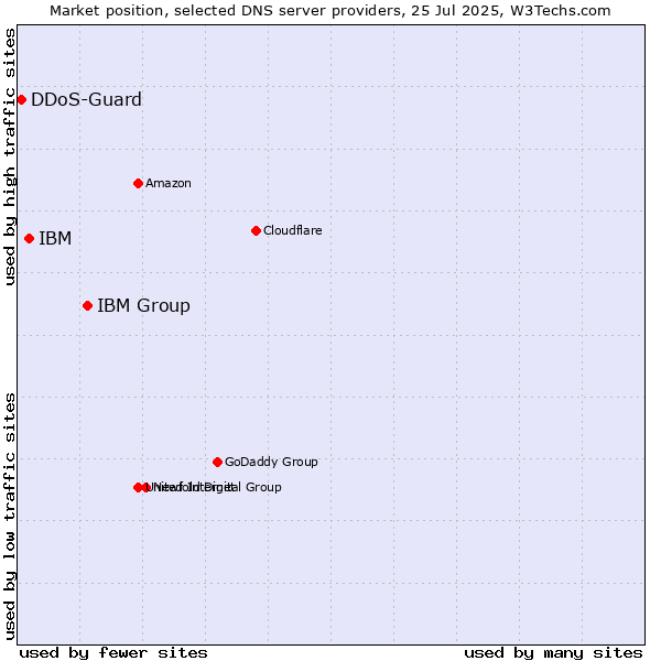 Market position of IBM Group vs. IBM vs. DDoS-Guard