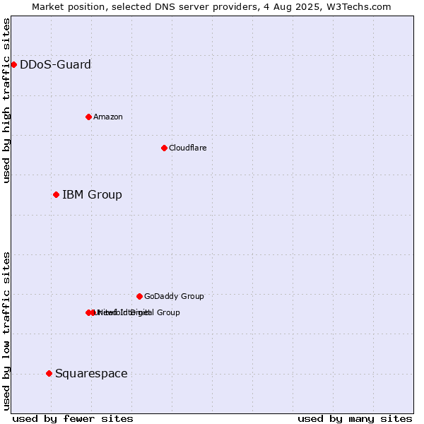 Market position of IBM Group vs. Squarespace vs. DDoS-Guard