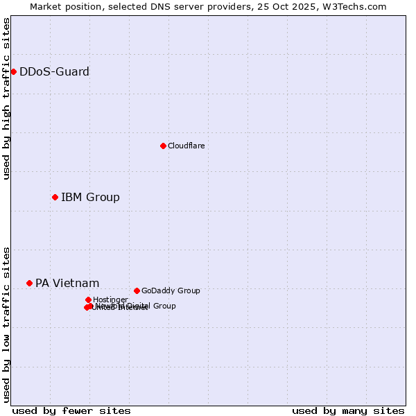 Market position of IBM Group vs. PA Vietnam vs. DDoS-Guard