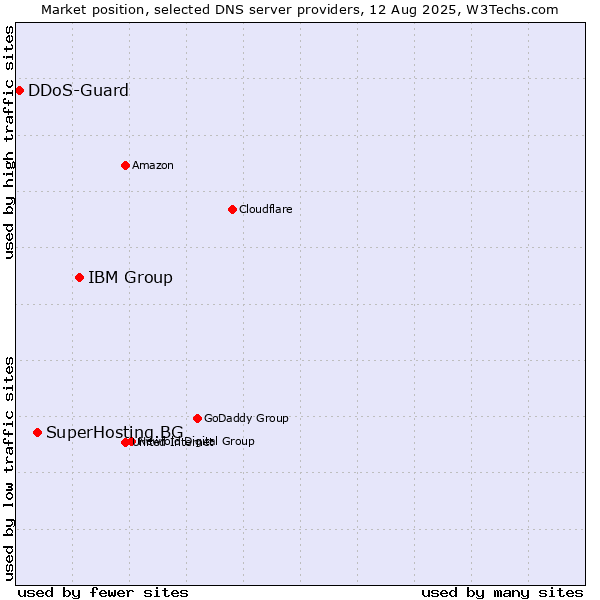 Market position of IBM Group vs. SuperHosting.BG vs. DDoS-Guard
