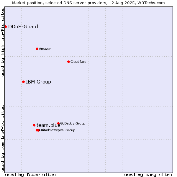 Market position of team.blue vs. IBM Group vs. DDoS-Guard