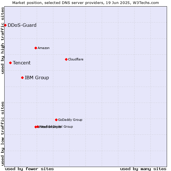 Market position of IBM Group vs. Tencent vs. DDoS-Guard