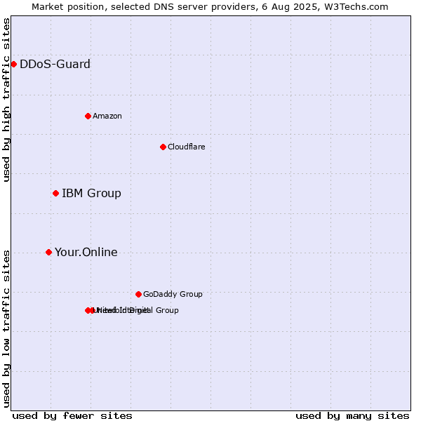 Market position of IBM Group vs. Your.Online vs. DDoS-Guard