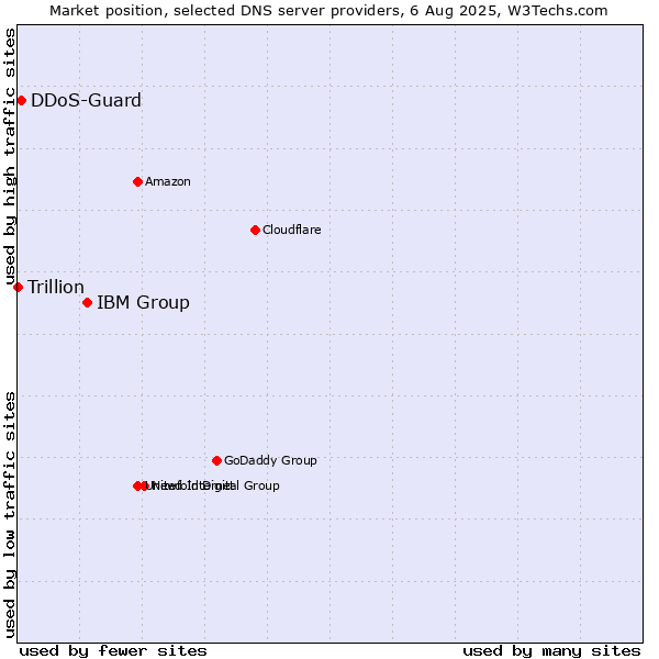 Market position of IBM Group vs. DDoS-Guard vs. Trillion