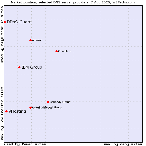 Market position of IBM Group vs. VHosting vs. DDoS-Guard