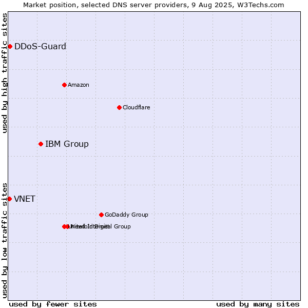 Market position of IBM Group vs. DDoS-Guard vs. VNET