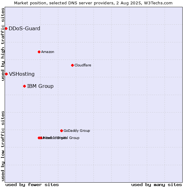 Market position of IBM Group vs. VSHosting vs. DDoS-Guard