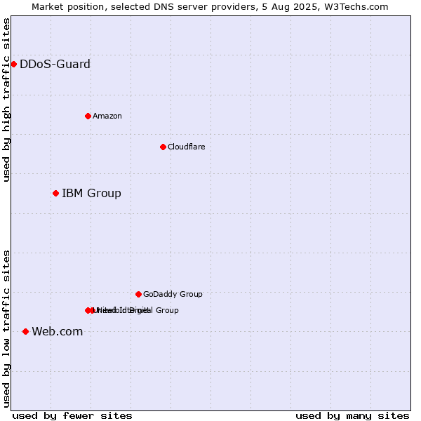 Market position of IBM Group vs. Web.com vs. DDoS-Guard