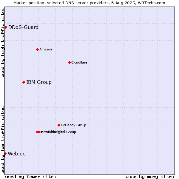 Market position of IBM Group vs. DDoS-Guard vs. Web.de