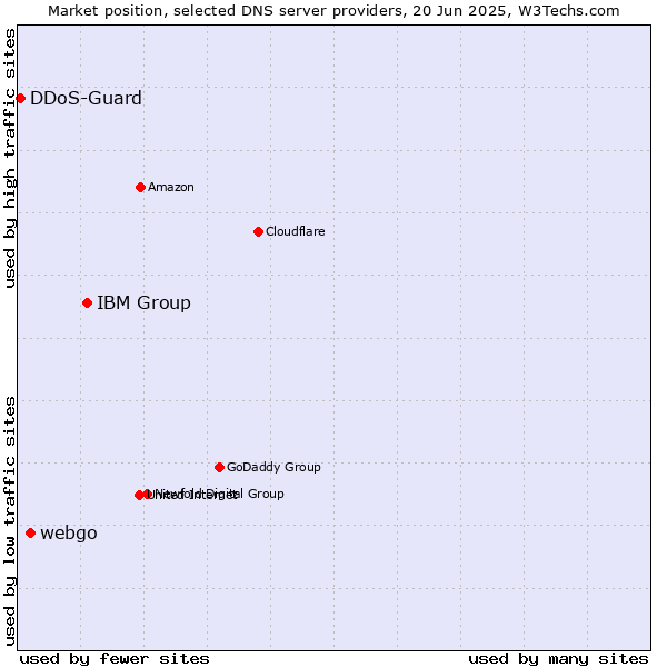 Market position of IBM Group vs. webgo vs. DDoS-Guard