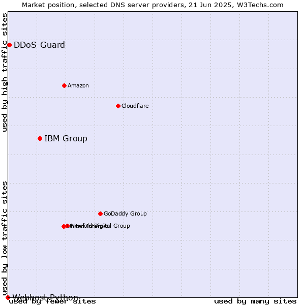 Market position of IBM Group vs. DDoS-Guard vs. Webhost Python
