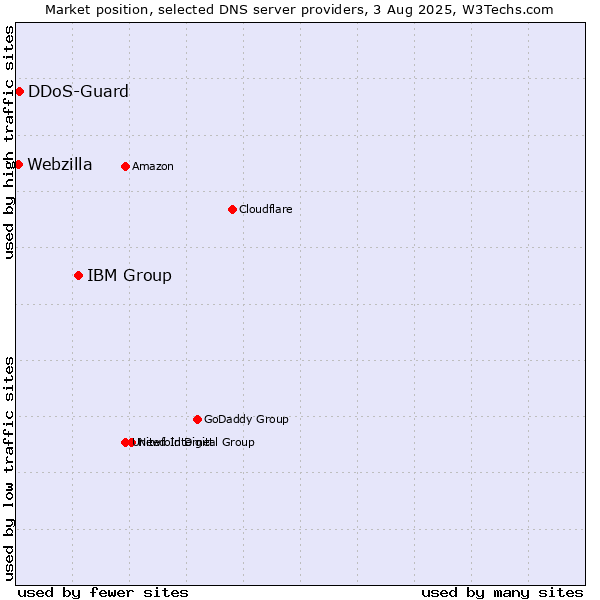Market position of IBM Group vs. DDoS-Guard vs. Webzilla
