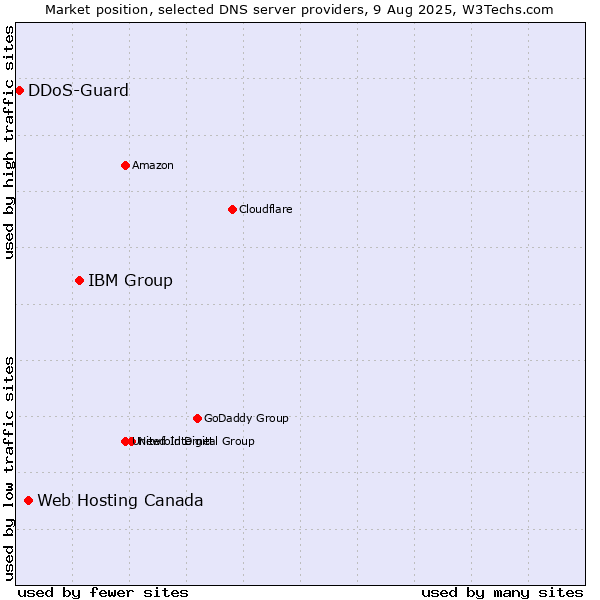 Market position of IBM Group vs. Web Hosting Canada vs. DDoS-Guard