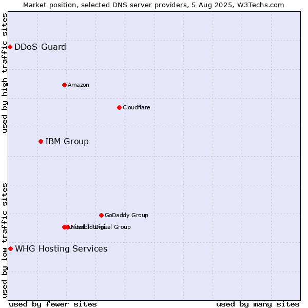 Market position of IBM Group vs. DDoS-Guard vs. WHG Hosting Services