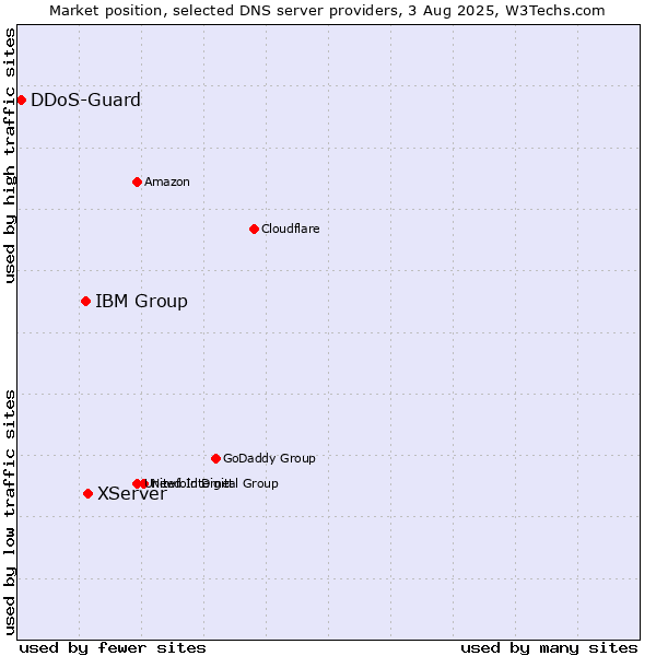 Market position of XServer vs. IBM Group vs. DDoS-Guard