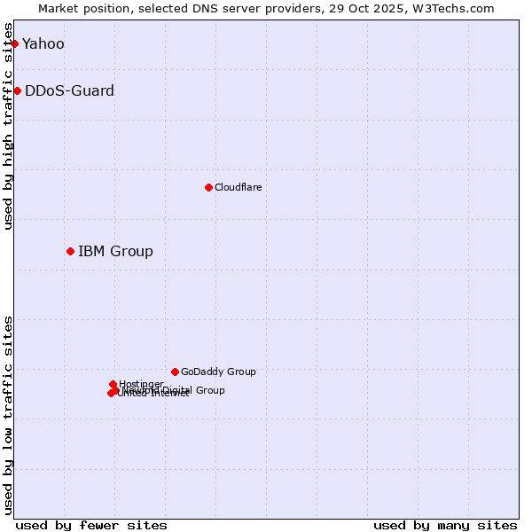 Market position of IBM Group vs. DDoS-Guard vs. Yahoo