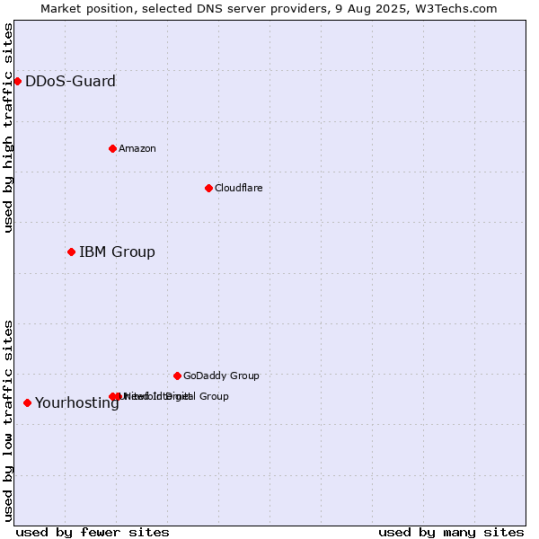 Market position of IBM Group vs. Yourhosting vs. DDoS-Guard