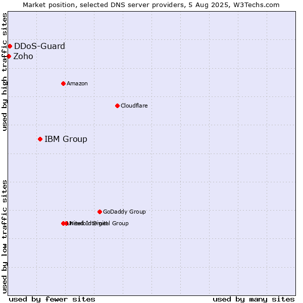 Market position of IBM Group vs. DDoS-Guard vs. Zoho
