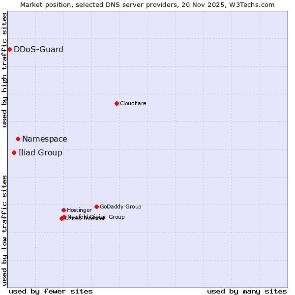 Market position of Namespace vs. Iliad Group vs. DDoS-Guard