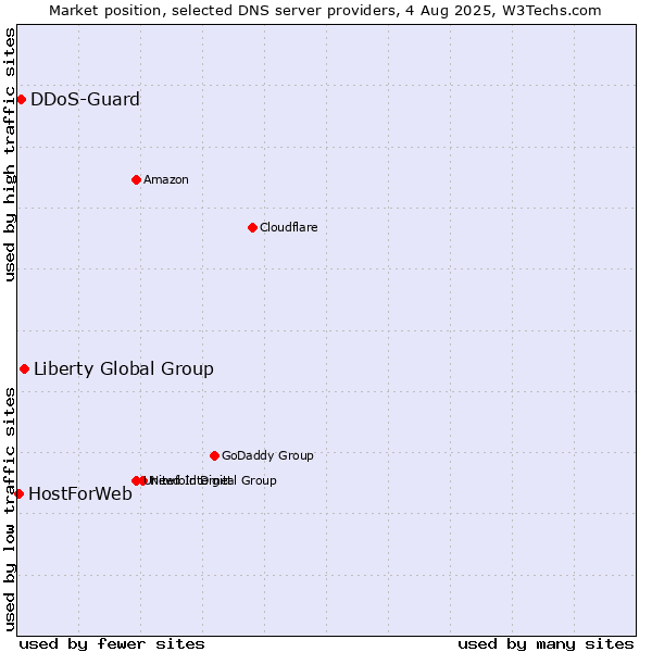 Market position of Liberty Global Group vs. DDoS-Guard vs. HostForWeb