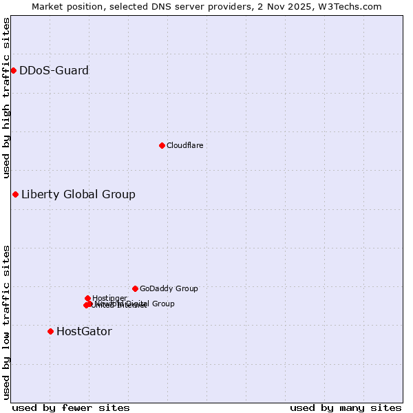 Market position of HostGator vs. Liberty Global Group vs. DDoS-Guard